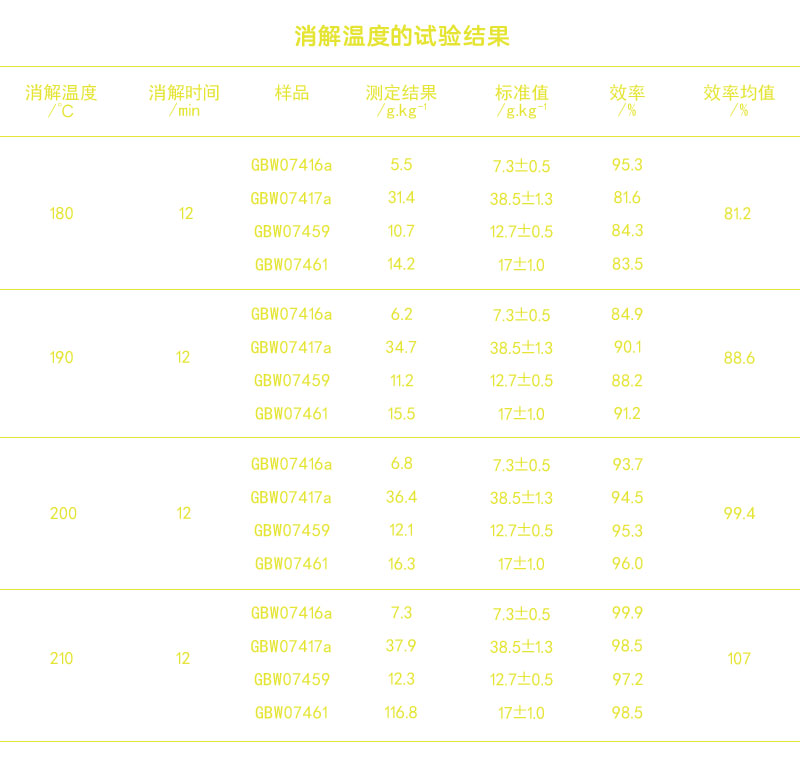 全自動(dòng)消解儀-土壤消解溫度的測試